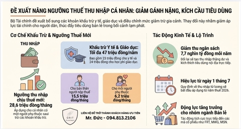 VIỆT NAM ĐỀ XUẤT NÂNG NGƯỠNG THUẾ THU NHẬP CÁ NHÂN