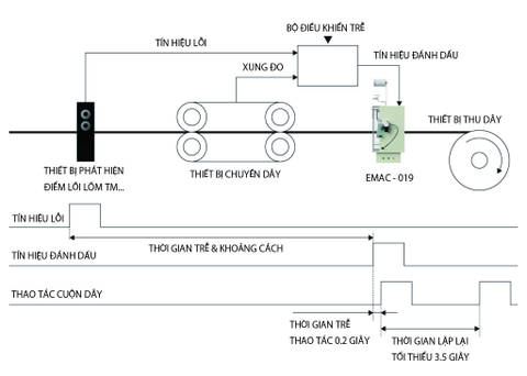 THIẾT BỊ ĐÁNH DẤU VỊ TRÍ ĐIỂM BẤT THƯỜNG EMAC