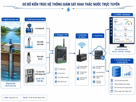 Sơ đồ hệ thống giám sát trực tuyến khai thác tài nguyên nước