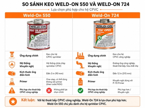 So sánh Weld-On 550 và Weld-On 724 cho hệ CPVC công nghiệp