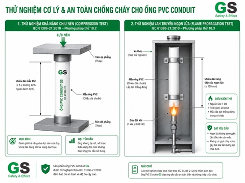 Sơ đồ thử nghiệm nén và chống cháy lan ống PVC Conduit theo tiêu chuẩn IEC 61386