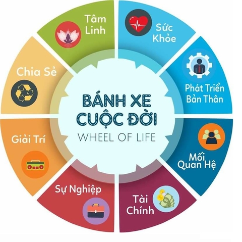 Ứng dụng bánh xe cuộc đời ,điểm đen trong quá khứ vào tìm và xác định nỗi đau của khách hàng