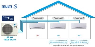 Hệ thống máy lạnh multi là gì? Cấu tạo, ưu nhược điểm và khi nào nên lắp
