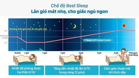 Chế Độ Ngủ Điều Hòa LG: Cách Bật, Cơ Chế Tăng Nhiệt & Lợi Ích Sức Khỏe 2026
