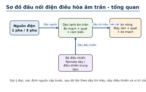 Hướng dẫn đọc sơ đồ điện điều hòa âm trần