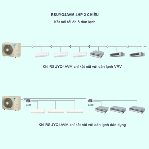 Điều Hòa Trung Tâm Daikin VRV S RSUYQ4AVM 4HP 2 Chiều