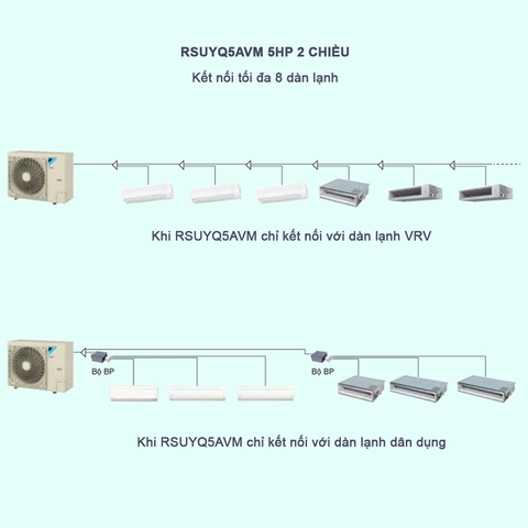 Điều Hòa Trung Tâm Daikin VRV S RSUYQ5AVM 5HP 2 Chiều