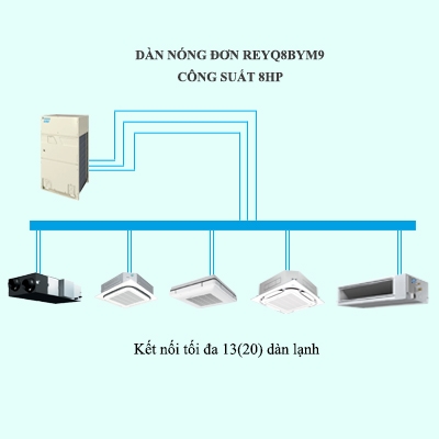 Điều hòa trung tâm Daikin VRV R REYQ8BYM9 8HP 2 chiều thu hồi nhiệt