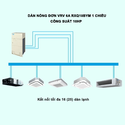 Điều hòa trung tâm Daikin VRV 6A RXQ10BYM 10HP 1 chiều Inverter