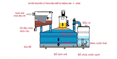 BỂ TÁCH MỠ ACOGREEN GIẢI QUYẾT HIỆU QUẢ VẤN ĐỀ DẦU MỠ CỦA DỰ ÁN (kèm tài liệu kỹ thuật)