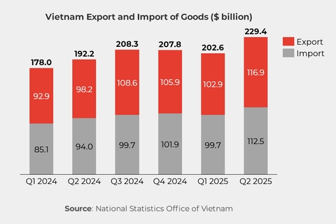 Vietnam exports 2025