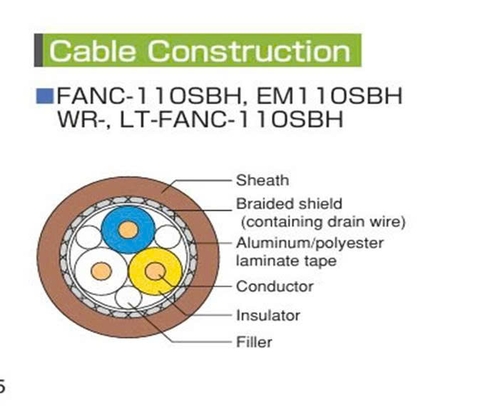 Cáp tín hiệu 3 lõi 20awg CC-Link FANC-110SBH, Dây chịu gập linh hoạt - 2 lớp chống nhiễu