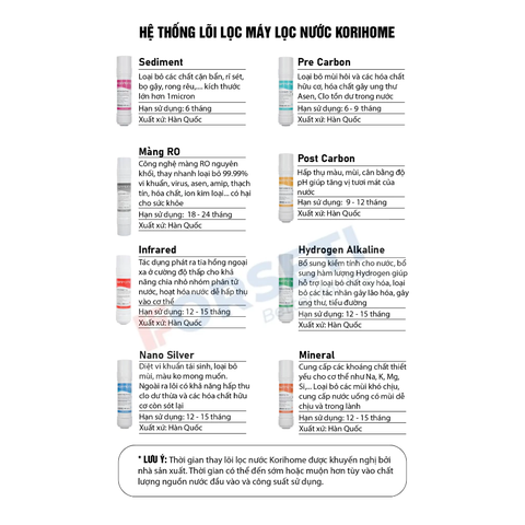 Combo 3 lõi lọc Sediment Korihome