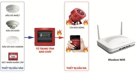Bộ Thiết Bị Báo Cháy Không Dây Fcom - Kết Nối 114 (Fcom 1 & Fcom 2)