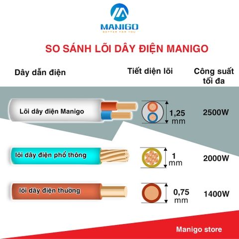 Ổ Cắm điện thông minh kéo dài dạng tháp Manigo 4 ổ 2 cổng USB TypeC dây cắm kéo dài 2,5 mét bh 3 năm