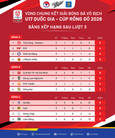 Danh sách 8 đội bóng góp mặt tại tứ kết VCK U17 Quốc gia – Cúp Rồng Đỏ 2026