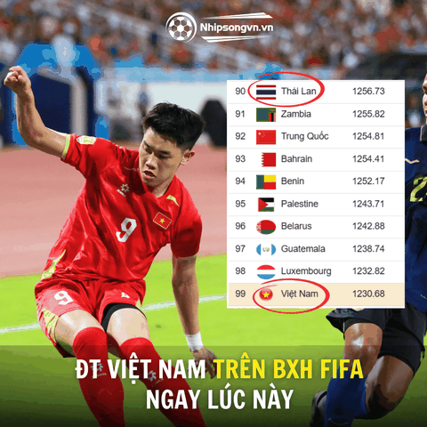 ĐT Việt Nam áp sát Top 98 FIFA, Thái Lan lập kỷ lục lịch sử khi vượt Trung Quốc sau 22 năm