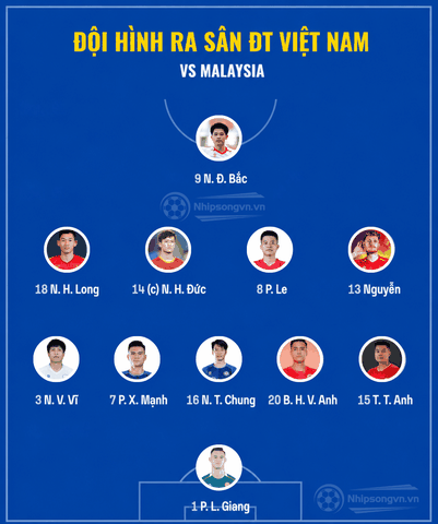 Dự đoán đội hình ĐT Việt Nam đấu Malaysia: Giữ bộ khung thắng Indonesia, Xuân Son và Hoàng Hên dự bị?