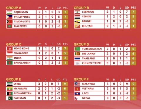 THÁI LAN CÒN NGUYÊN CƠ HỘI GIÀNH VÉ VÀO VÒNG SAU Ở VÒNG LOẠI ASIAN CUP 2027