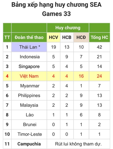 🏅 Đánh giá chung về bảng tổng sắp huy chương.