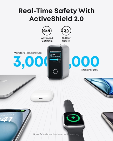 Sạc Anker 140W 4 Cổng – PD 3.1