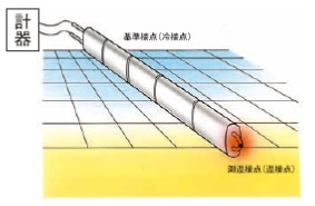 What is a thermocouple?