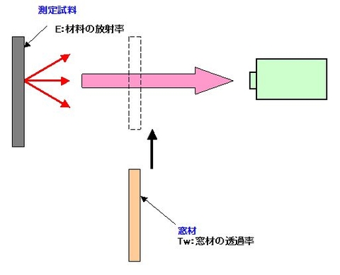 Window material and transmittance correction
