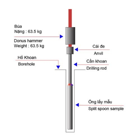 Bộ lấy mẫu Xuyên Tiêu Chuẩn (SPT) Toàn Diện