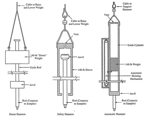 Dụng cụ xuyên tiêu chuẩn SPT (Bộ thí nghiệm SPT đầy đủ)