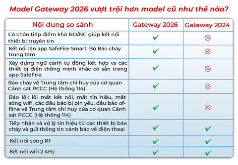 Thiết bị trung tâm SafeFire (Gateway 2026) Model: GWKNTBTT