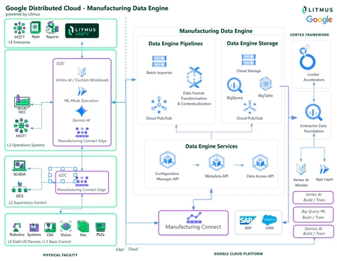 Litmus & Google Deliver a Modern Edge Data Platform for Manufacturing