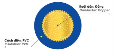Dây đơn mềm VCm 10 0.6/1kV Lion