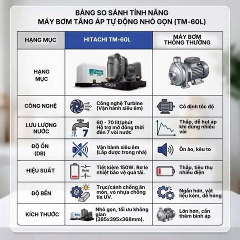 Máy bơm nước tăng áp tự động HITACHI _ Tuabin 150W - TM_60L_SPV