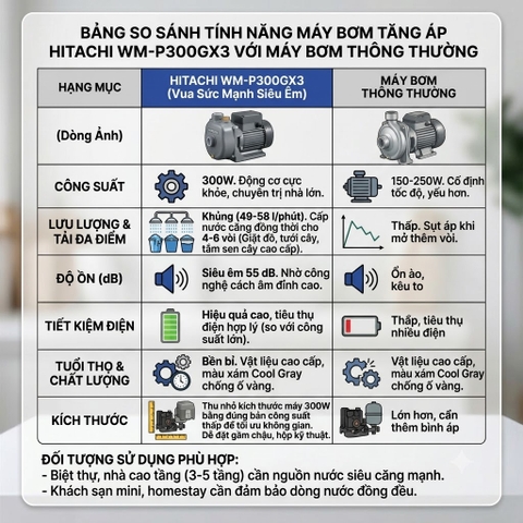 Máy bơm nước tăng áp tự động HITACHI _ Kiểu dáng vuông 300W - WM_P300GX3_WH