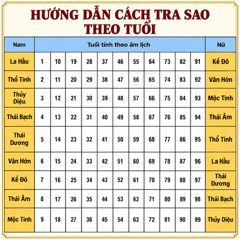 Combo Đơn:Cúng Sao THÁI DƯƠNG giải hạn(kèm hướng dẫn,văn khấn chi tiết)