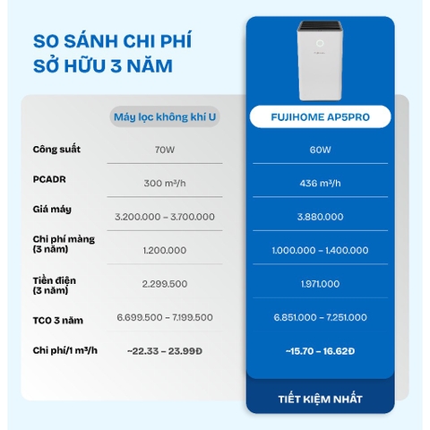 Máy lọc không khí gia đình 48m2 lọc bụi siêu mịn FUJIHOME AP5Pro, máy lọc không khí WiFi HEPA kép