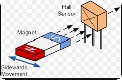CẢM BIẾN HALL LÀ GÌ? CẤU TẠO VÀ NGUYÊN LÍ HOẠT ĐỘNG CỦA NÓ