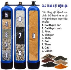 Bộ Lọc Tổng Đầu Nguồn Nước Sinh Hoạt Đa Tầng 4 Cấp 3 Cột Composite 1054