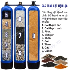 Báo Giá Bộ Lọc Tổng Nước Sinh Hoạt Composite CS 1,5m3 Van Tay