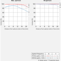 Ống Kính Sony FE 85mm F1.4 GM II | Chính Hãng
