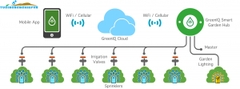 Bộ điều khiển vườn tưới tự động, kết nối 3G GreenIQ