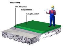 Thi công sơn sàn epoxy