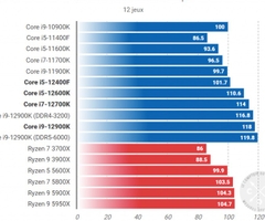 CPU Intel Core i5 12400F (Intel LGA1700 - 6 Core - 12 Thread - Base 2.5Ghz - Turbo 4.4Ghz - Cache 18MB - No iGPU)