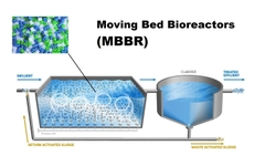 Công nghệ MBBR