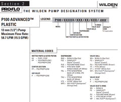 Bơm màng khí nén WILDEN Model: P100/KKPPP/TNU/TF/KTV