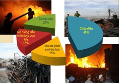 Các nguyên nhân chính gây cháy do điện và biện pháp phòng cháy