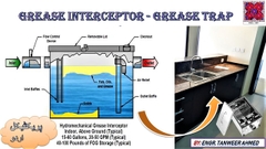 HOW DO GREASE TRAPS WORK & WHY DO I NEED ONE?