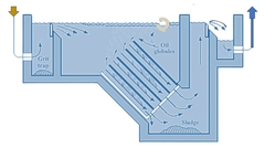 Thiết kế và nguyên lý làm việc của bể lắng gạn dầu, hố ga tách dầu trong xlnt gara và cửa hàng xăng dầu