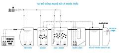 Tổng quan về hệ thống xử lý nước thải Joakso Tank công nghệ tiên tiến