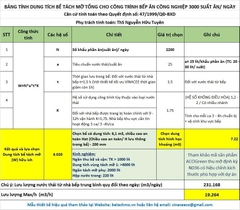 Tính toán lựa chọn bể tách mỡ công  nghiệp ACO Green theo QCVN và HD của VINACEE